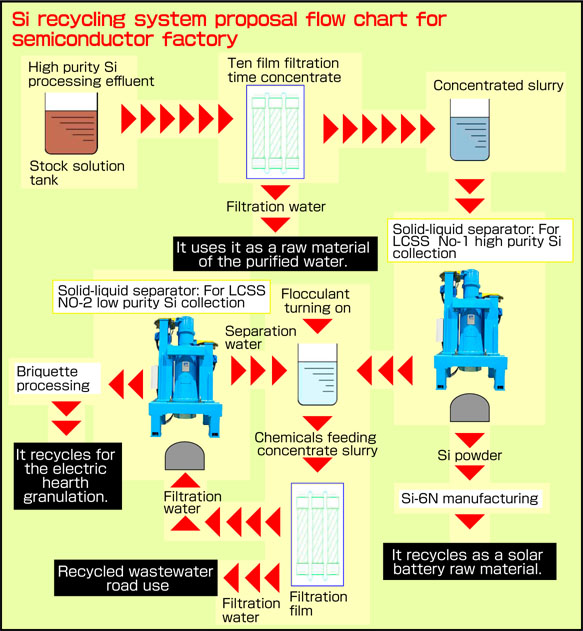 Si recycling system proposal flow chart for semiconductor factory