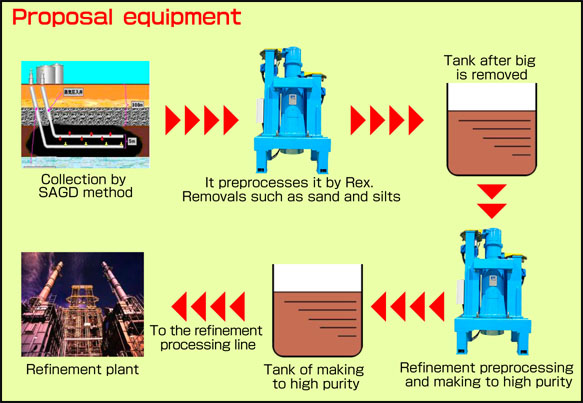 Proposal equipment